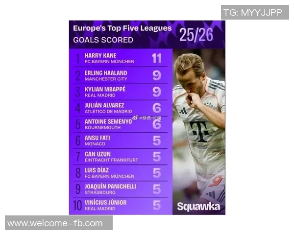 过去三赛季五大联赛进球榜凯恩领衔姆巴佩萨拉赫紧随其后